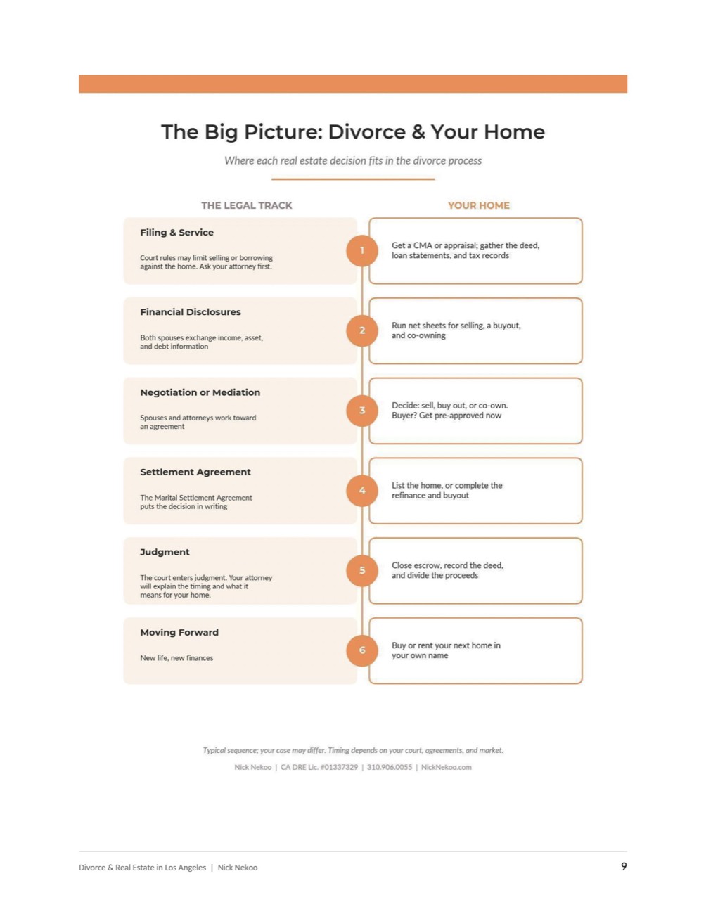 Page 9 of Divorce & Real Estate in Los Angeles, by Nick Nekoo